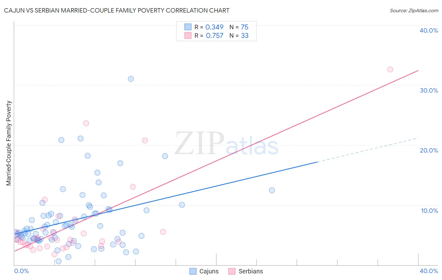 Cajun vs Serbian Married-Couple Family Poverty