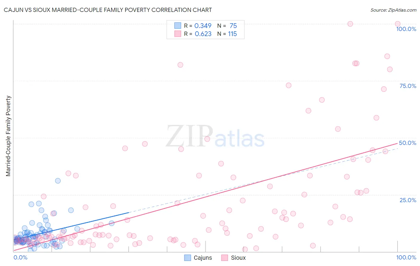 Cajun vs Sioux Married-Couple Family Poverty