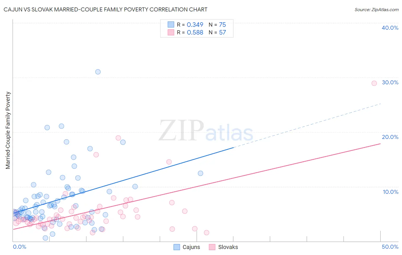 Cajun vs Slovak Married-Couple Family Poverty
