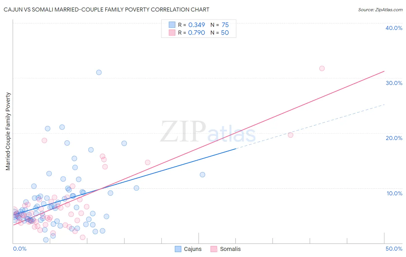 Cajun vs Somali Married-Couple Family Poverty