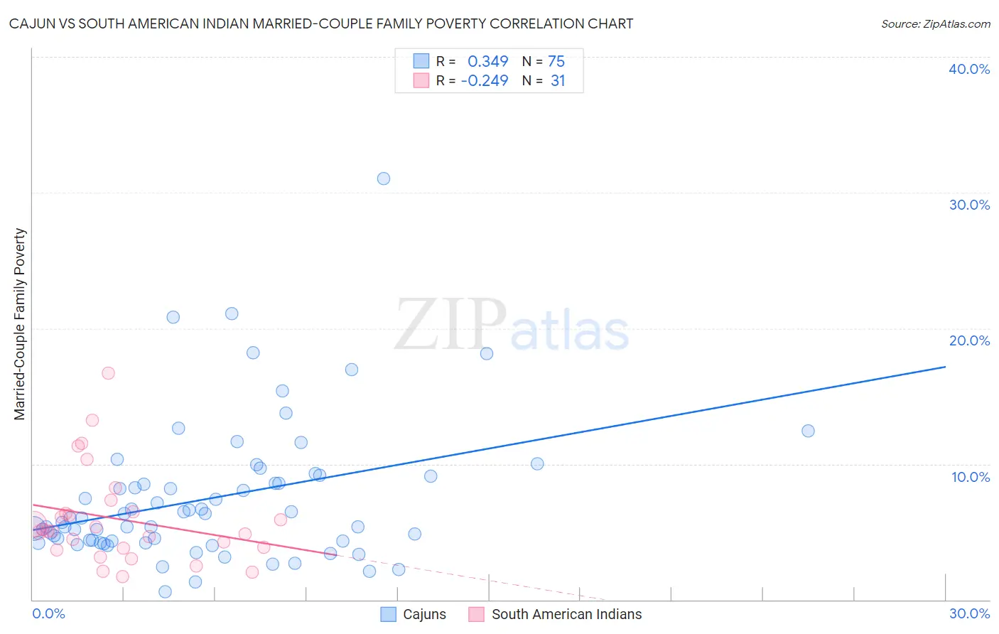 Cajun vs South American Indian Married-Couple Family Poverty
