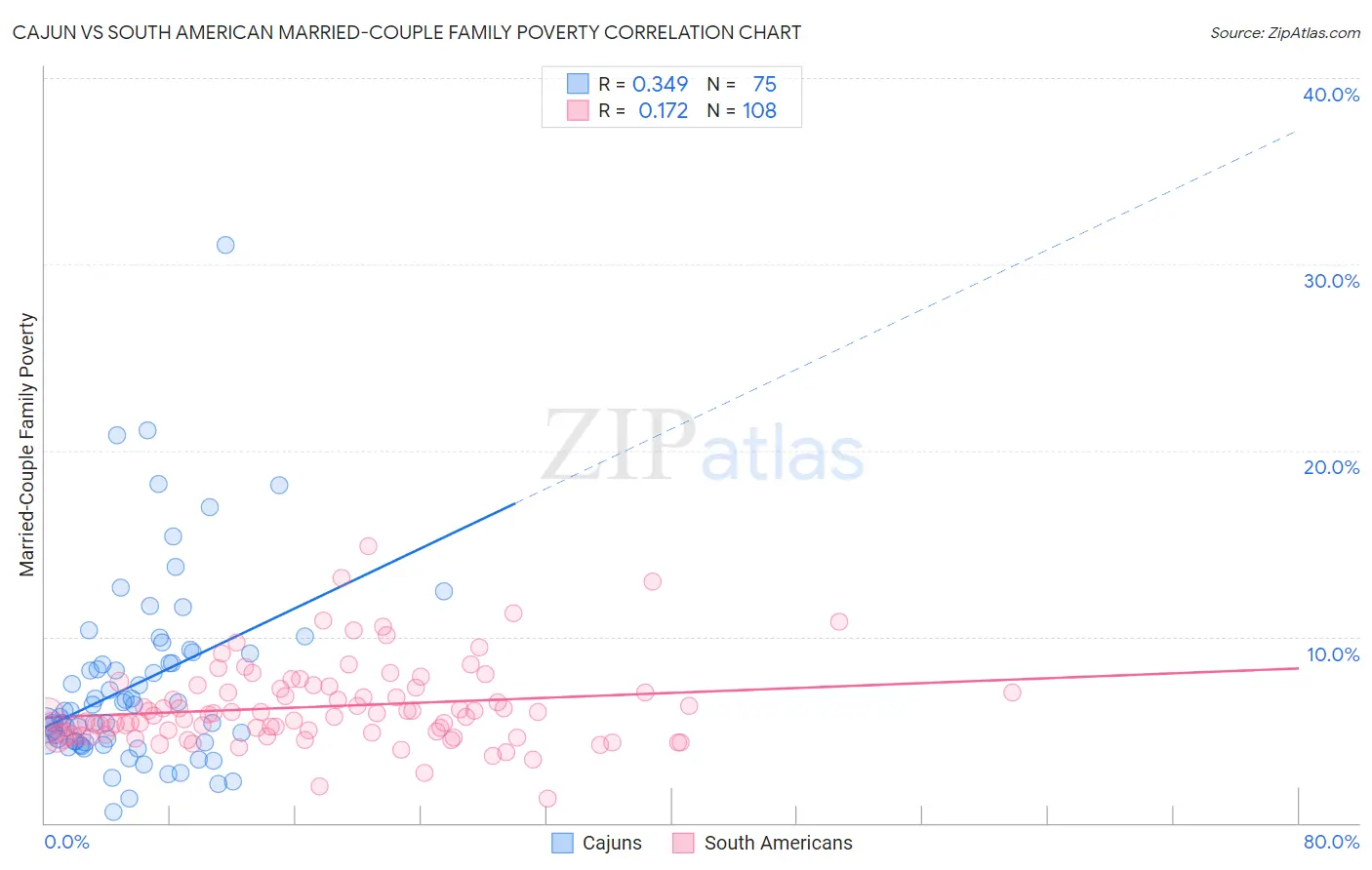 Cajun vs South American Married-Couple Family Poverty