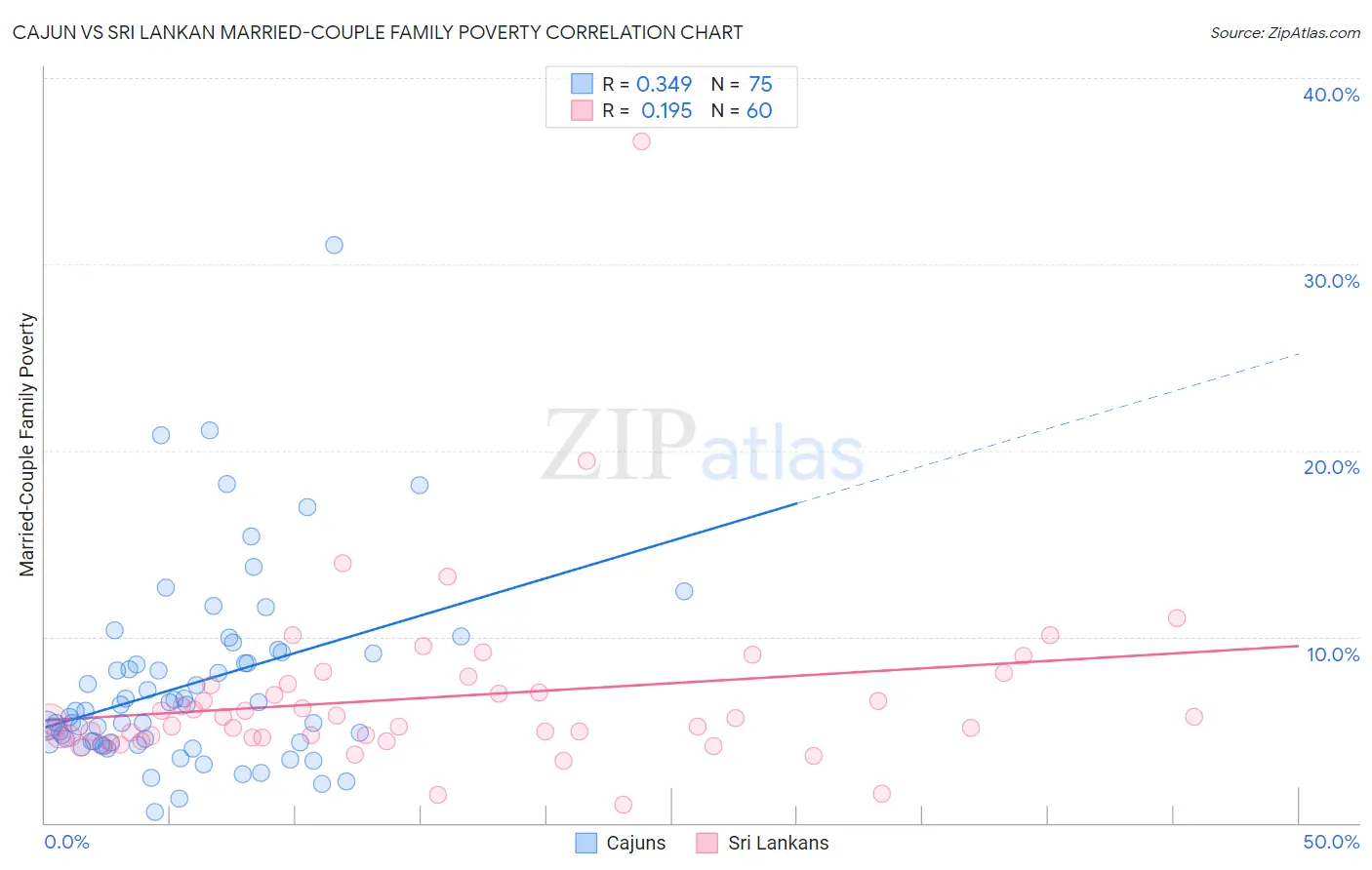 Cajun vs Sri Lankan Married-Couple Family Poverty
