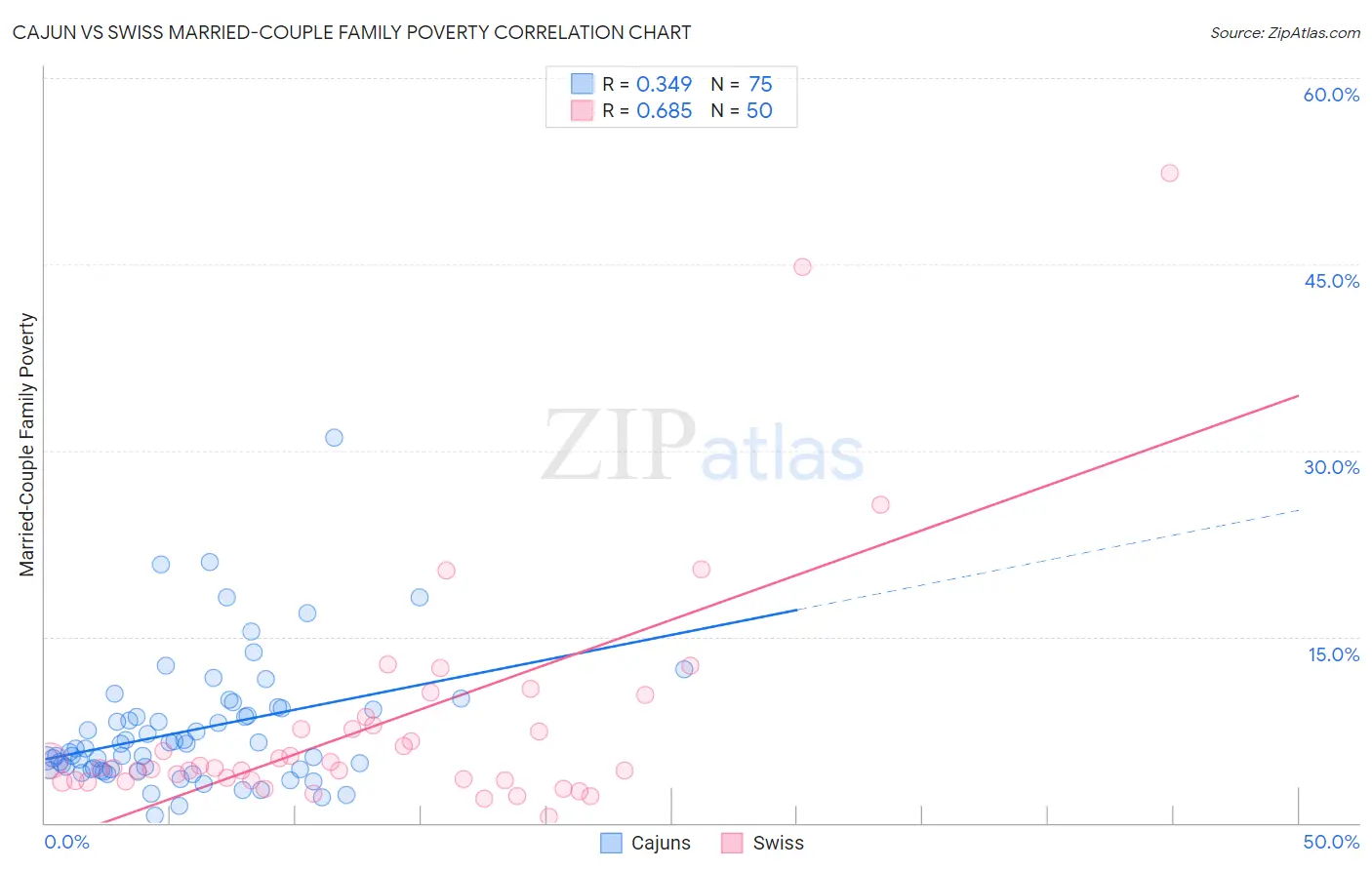 Cajun vs Swiss Married-Couple Family Poverty