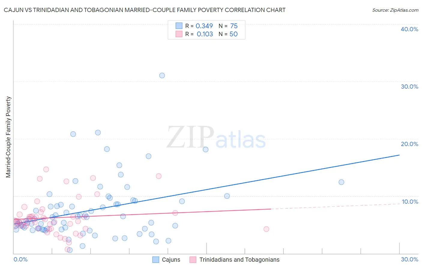 Cajun vs Trinidadian and Tobagonian Married-Couple Family Poverty
