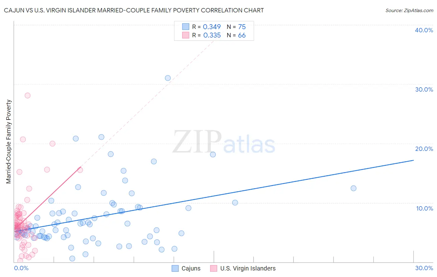 Cajun vs U.S. Virgin Islander Married-Couple Family Poverty