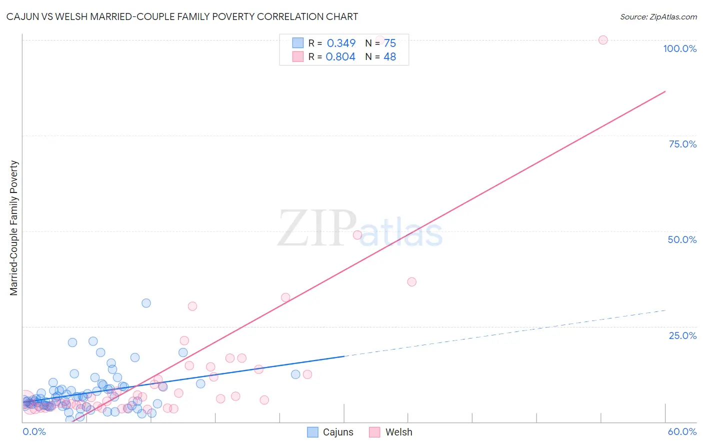 Cajun vs Welsh Married-Couple Family Poverty