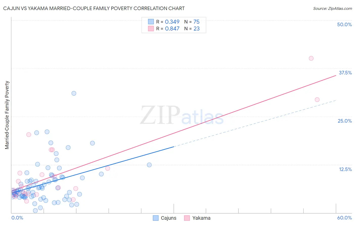 Cajun vs Yakama Married-Couple Family Poverty