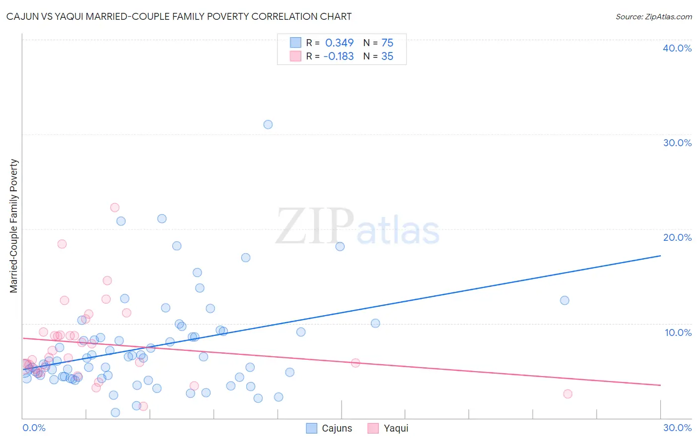 Cajun vs Yaqui Married-Couple Family Poverty