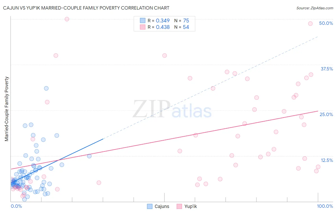 Cajun vs Yup'ik Married-Couple Family Poverty