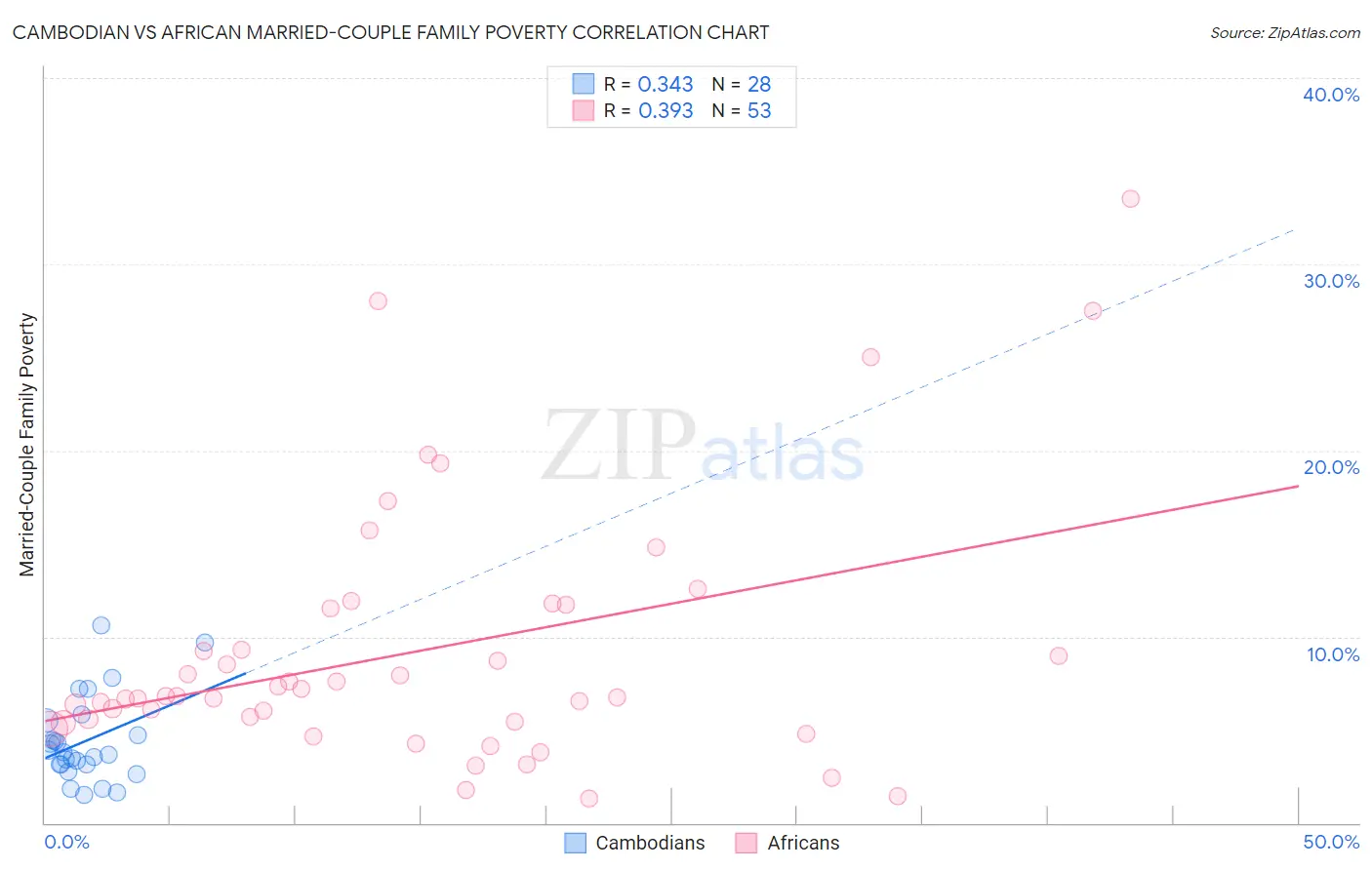 Cambodian vs African Married-Couple Family Poverty