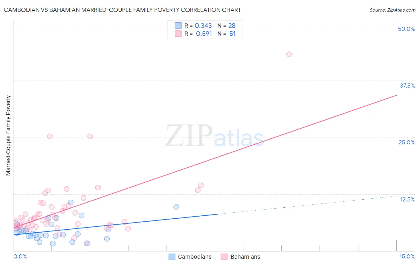 Cambodian vs Bahamian Married-Couple Family Poverty