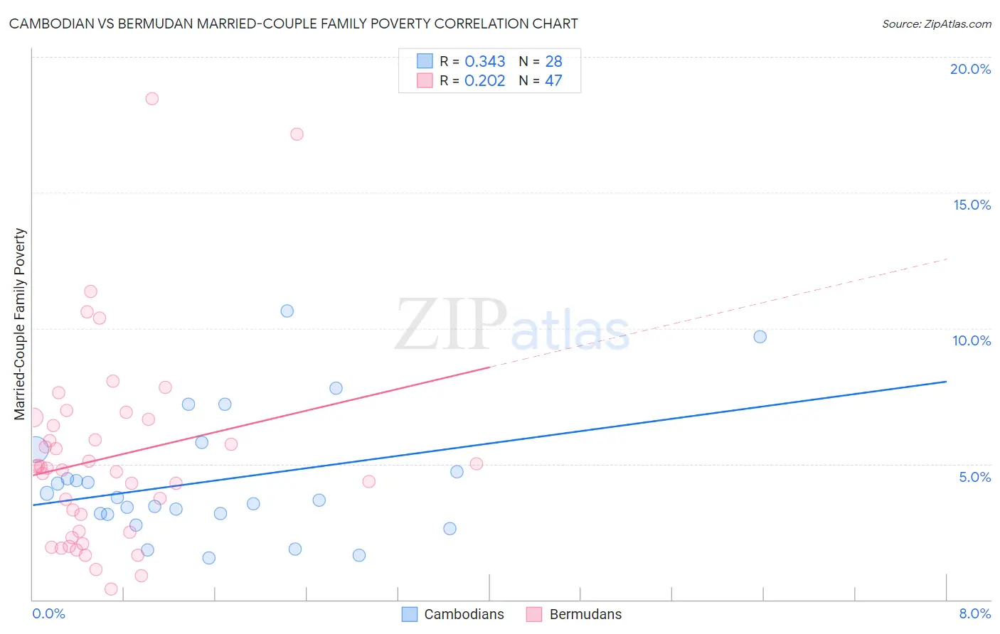 Cambodian vs Bermudan Married-Couple Family Poverty