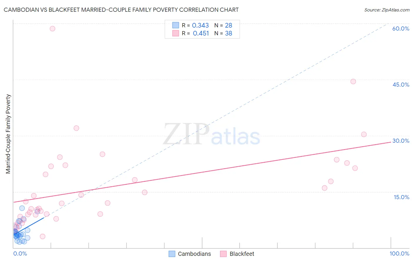 Cambodian vs Blackfeet Married-Couple Family Poverty