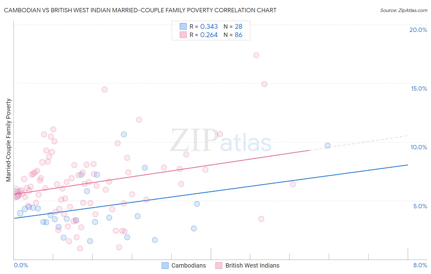 Cambodian vs British West Indian Married-Couple Family Poverty