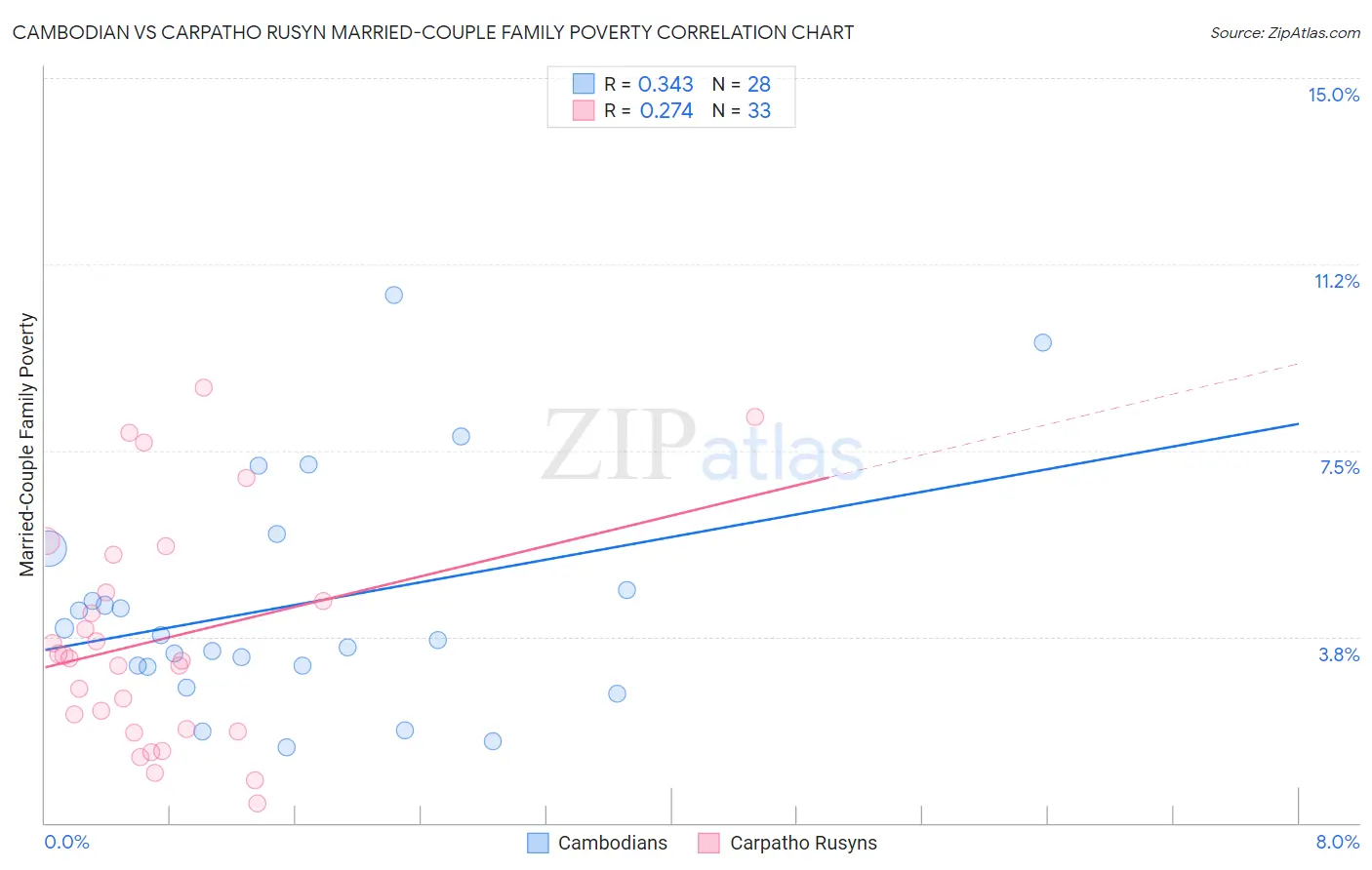 Cambodian vs Carpatho Rusyn Married-Couple Family Poverty