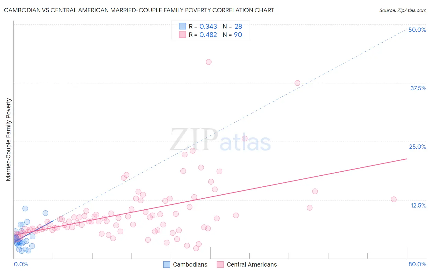 Cambodian vs Central American Married-Couple Family Poverty