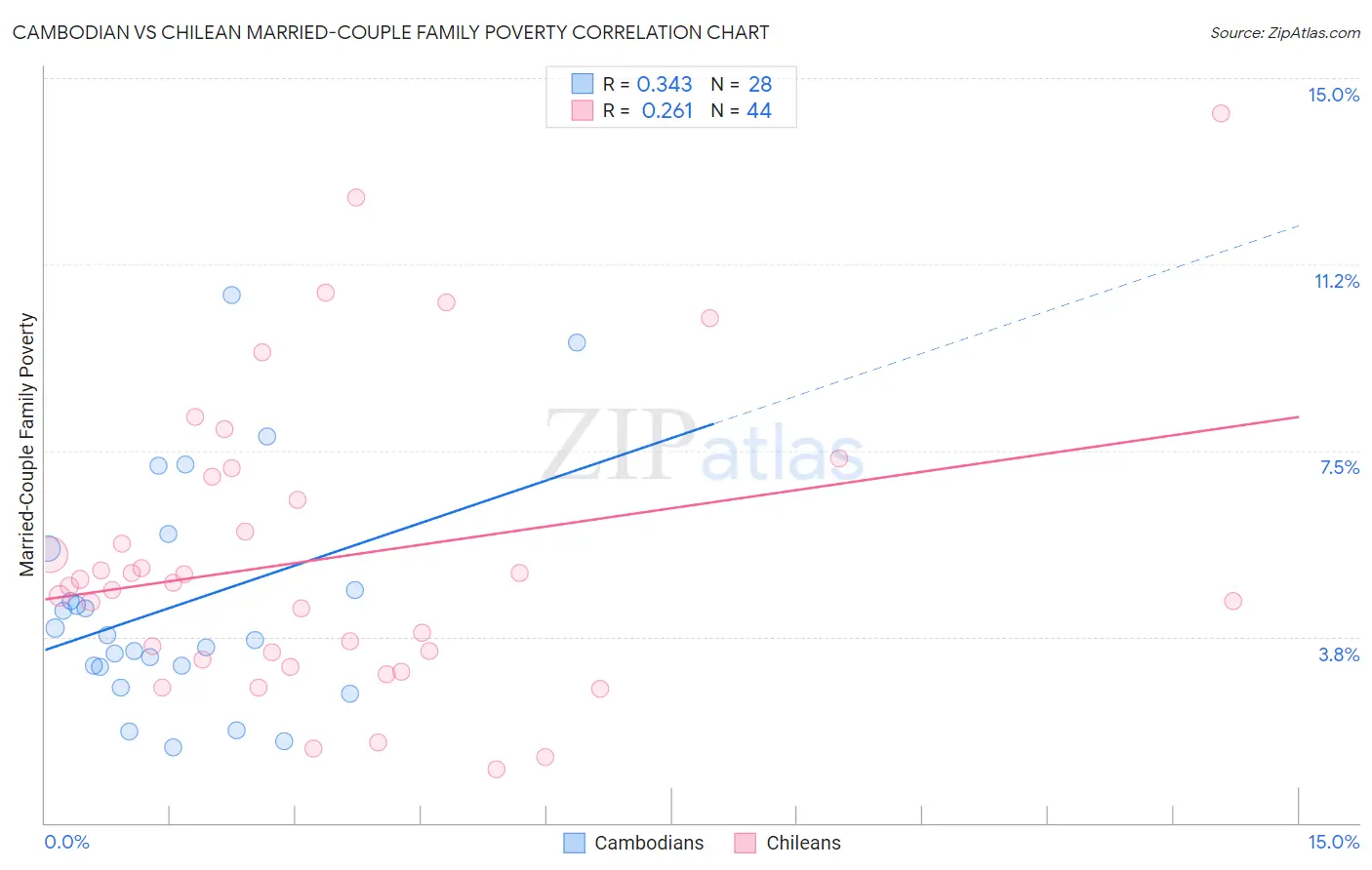 Cambodian vs Chilean Married-Couple Family Poverty