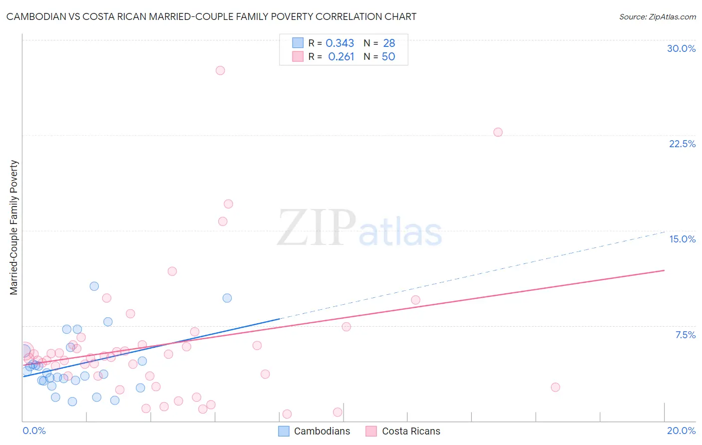 Cambodian vs Costa Rican Married-Couple Family Poverty