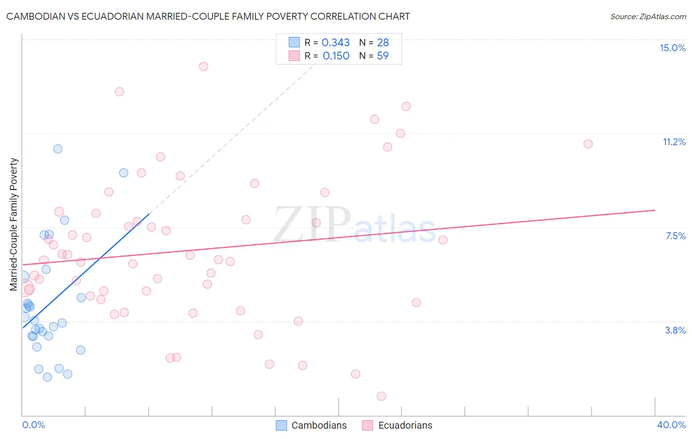 Cambodian vs Ecuadorian Married-Couple Family Poverty