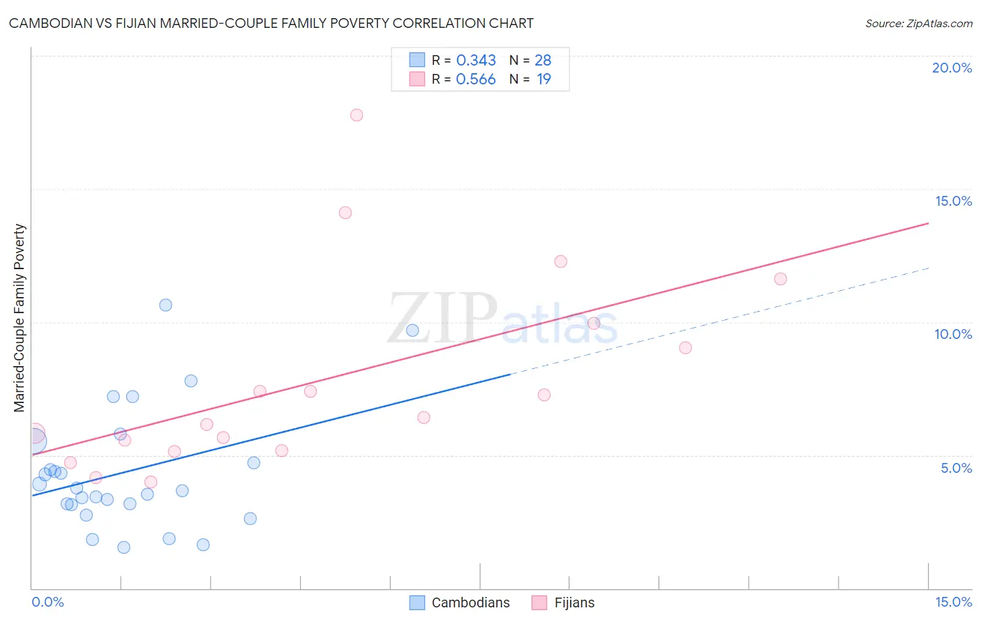 Cambodian vs Fijian Married-Couple Family Poverty