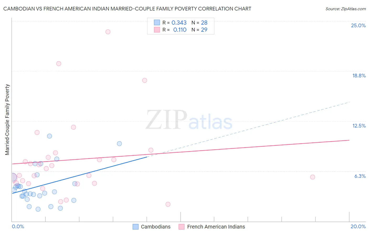 Cambodian vs French American Indian Married-Couple Family Poverty