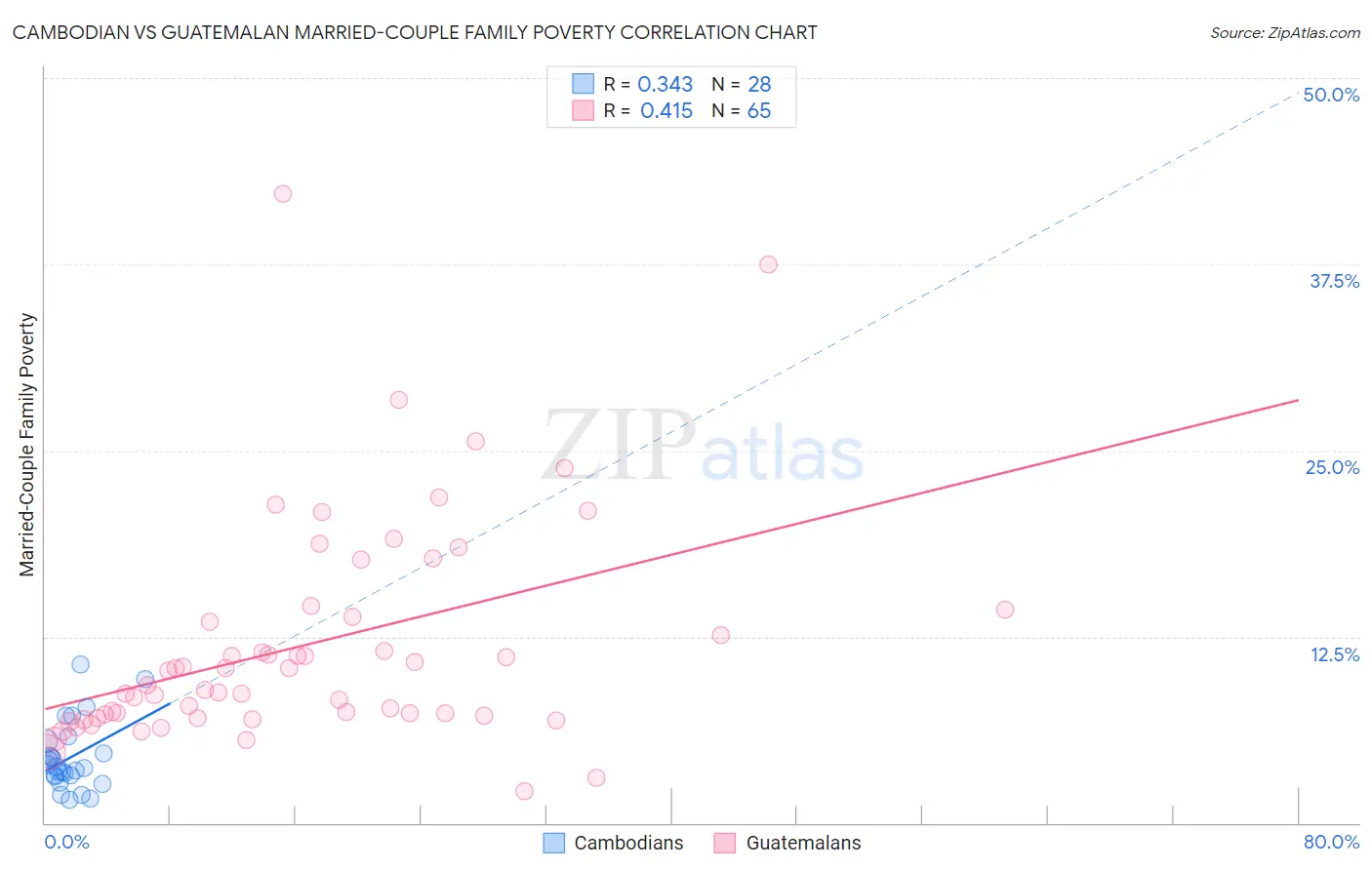 Cambodian vs Guatemalan Married-Couple Family Poverty