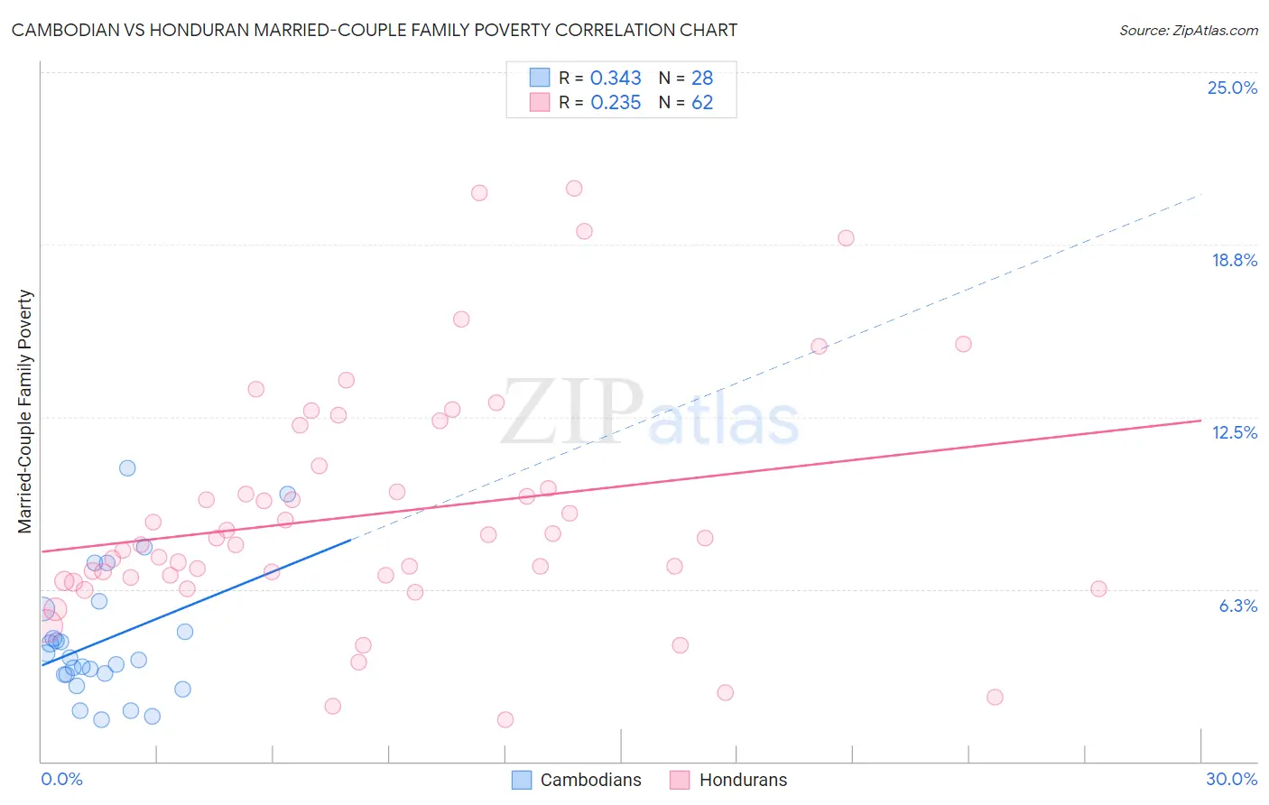 Cambodian vs Honduran Married-Couple Family Poverty