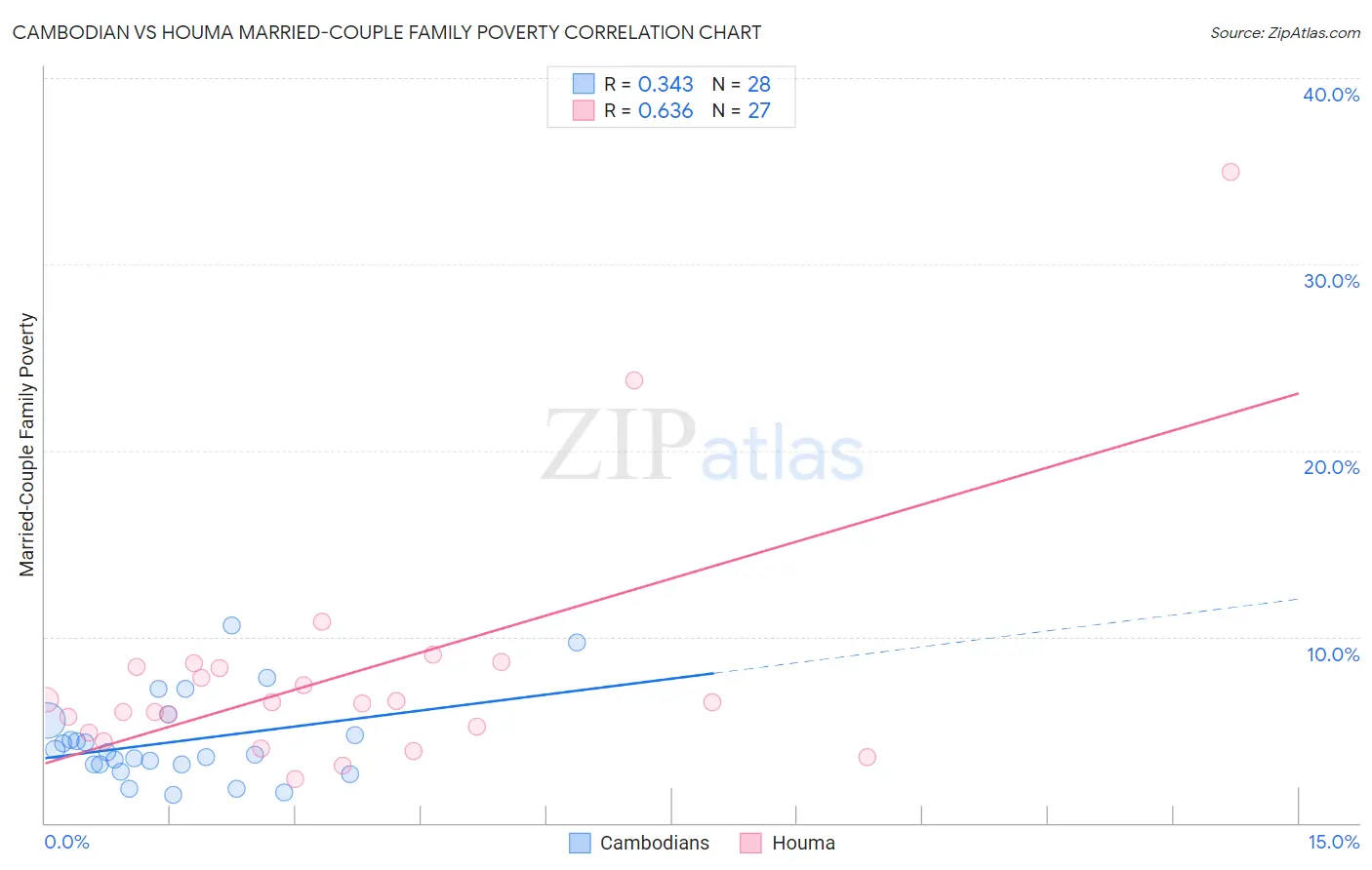 Cambodian vs Houma Married-Couple Family Poverty