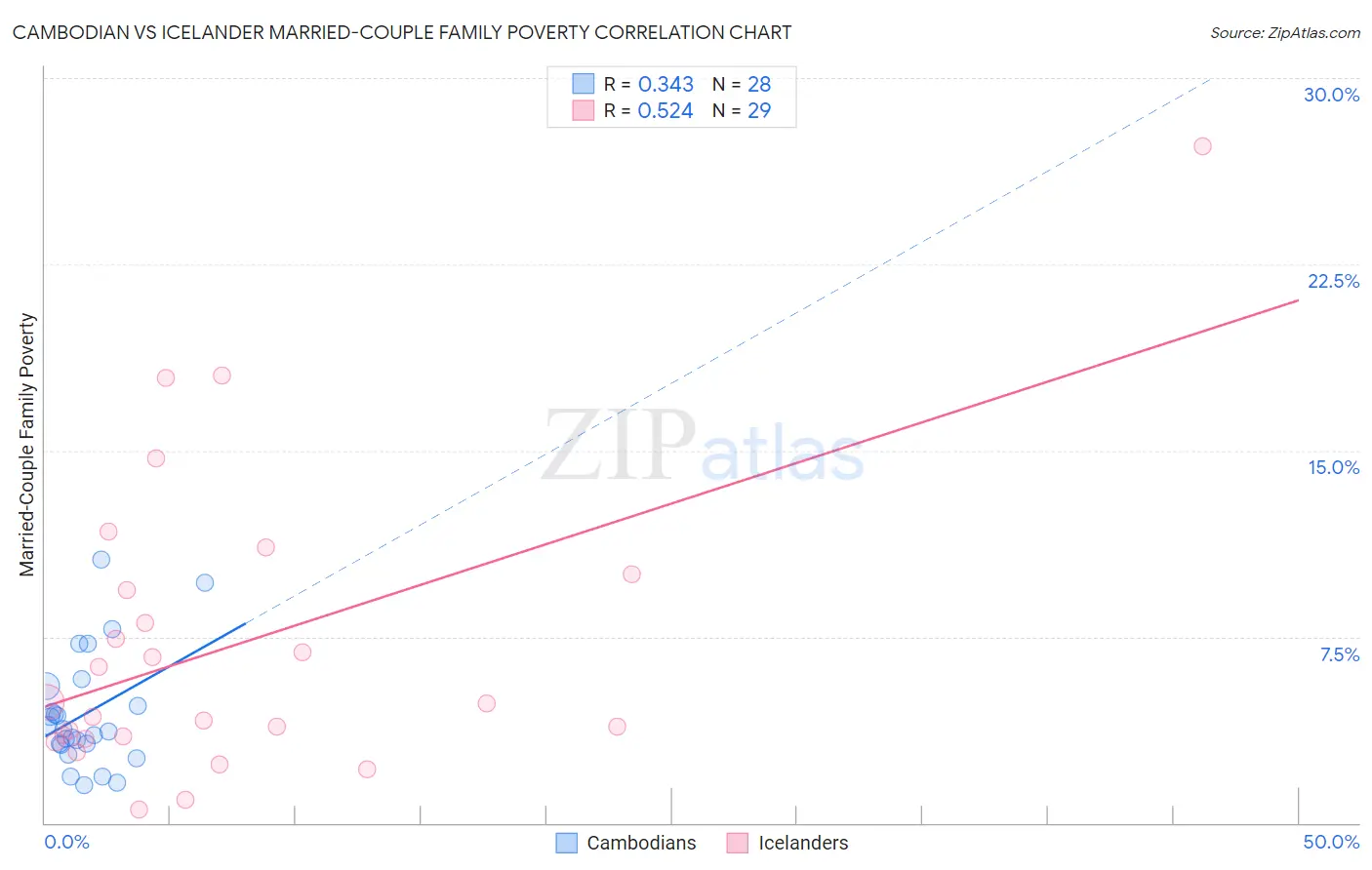 Cambodian vs Icelander Married-Couple Family Poverty