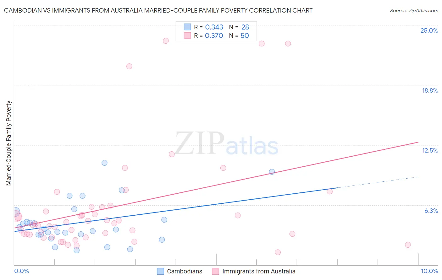 Cambodian vs Immigrants from Australia Married-Couple Family Poverty
