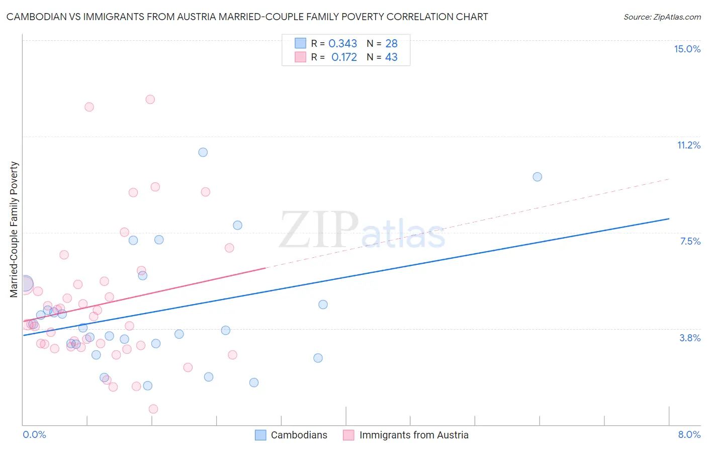 Cambodian vs Immigrants from Austria Married-Couple Family Poverty