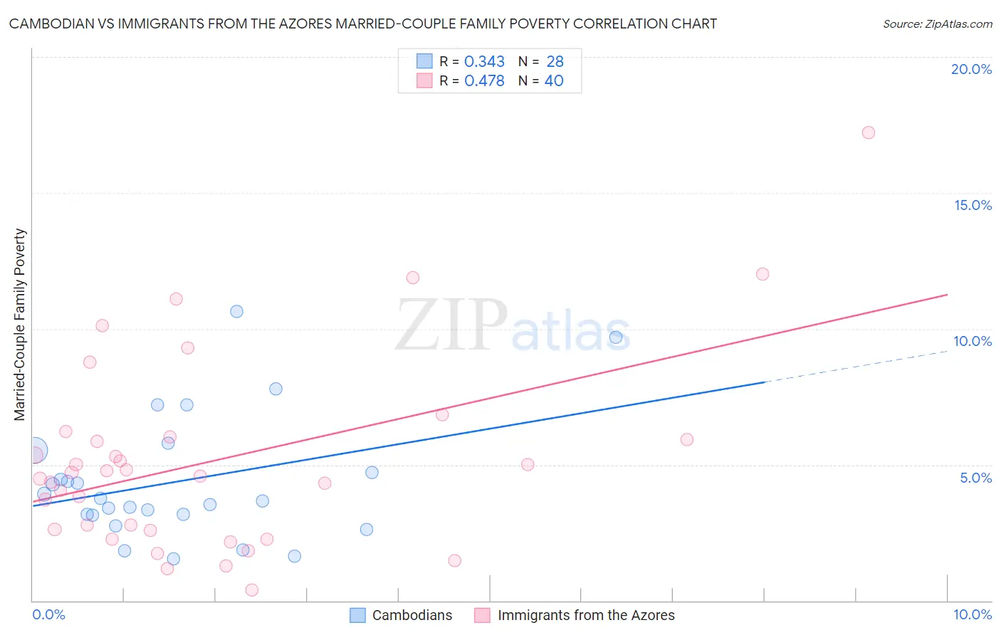 Cambodian vs Immigrants from the Azores Married-Couple Family Poverty