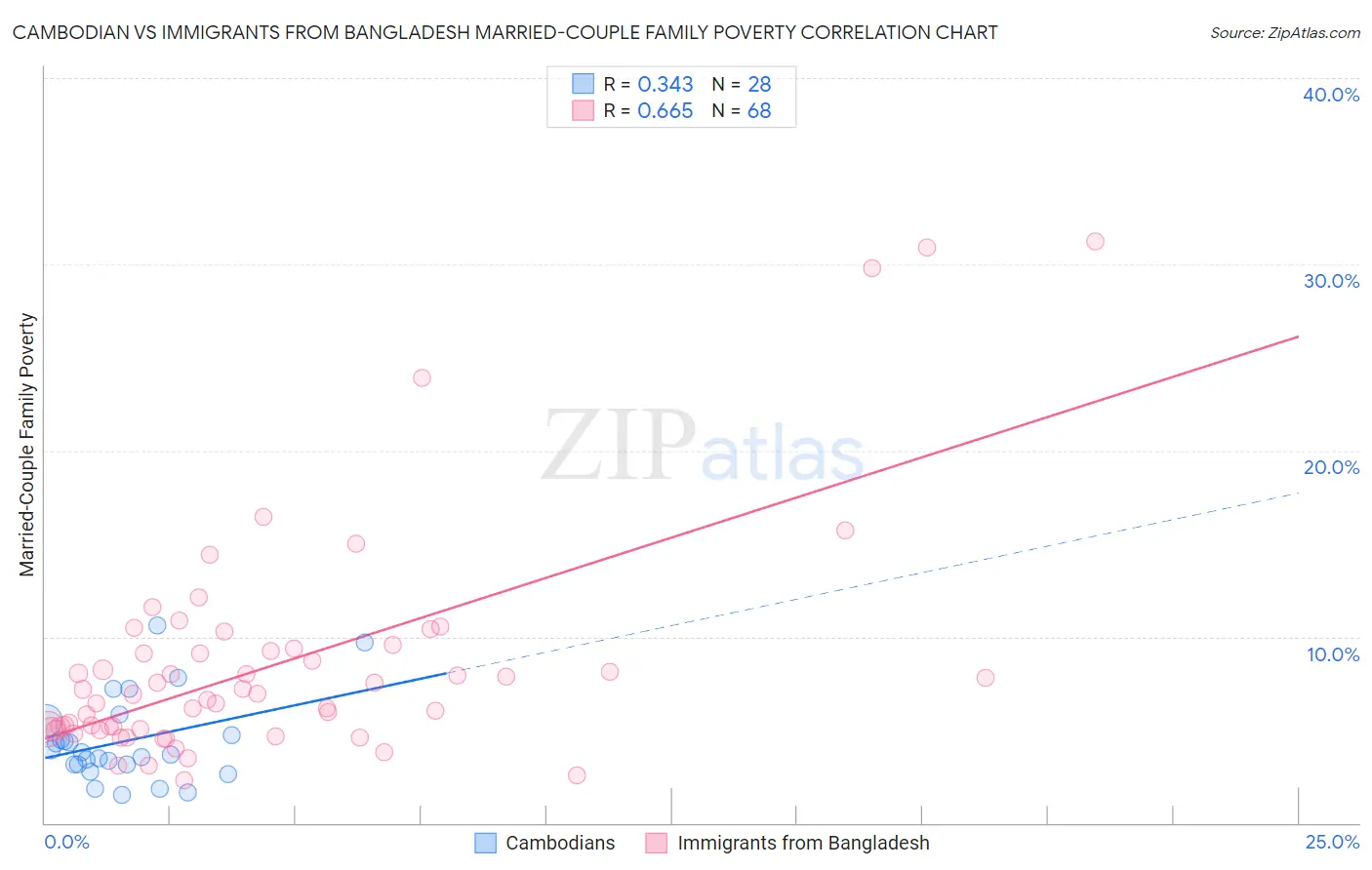 Cambodian vs Immigrants from Bangladesh Married-Couple Family Poverty