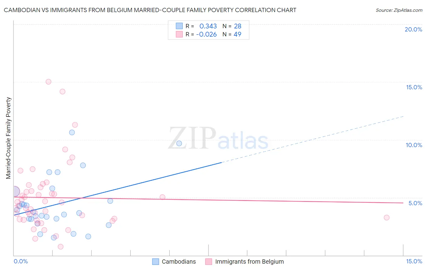Cambodian vs Immigrants from Belgium Married-Couple Family Poverty