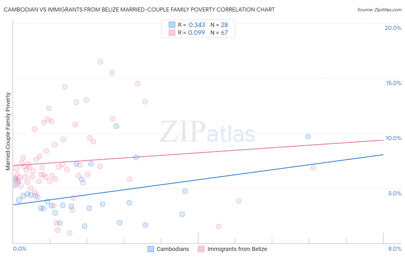 Cambodian vs Immigrants from Belize Married-Couple Family Poverty