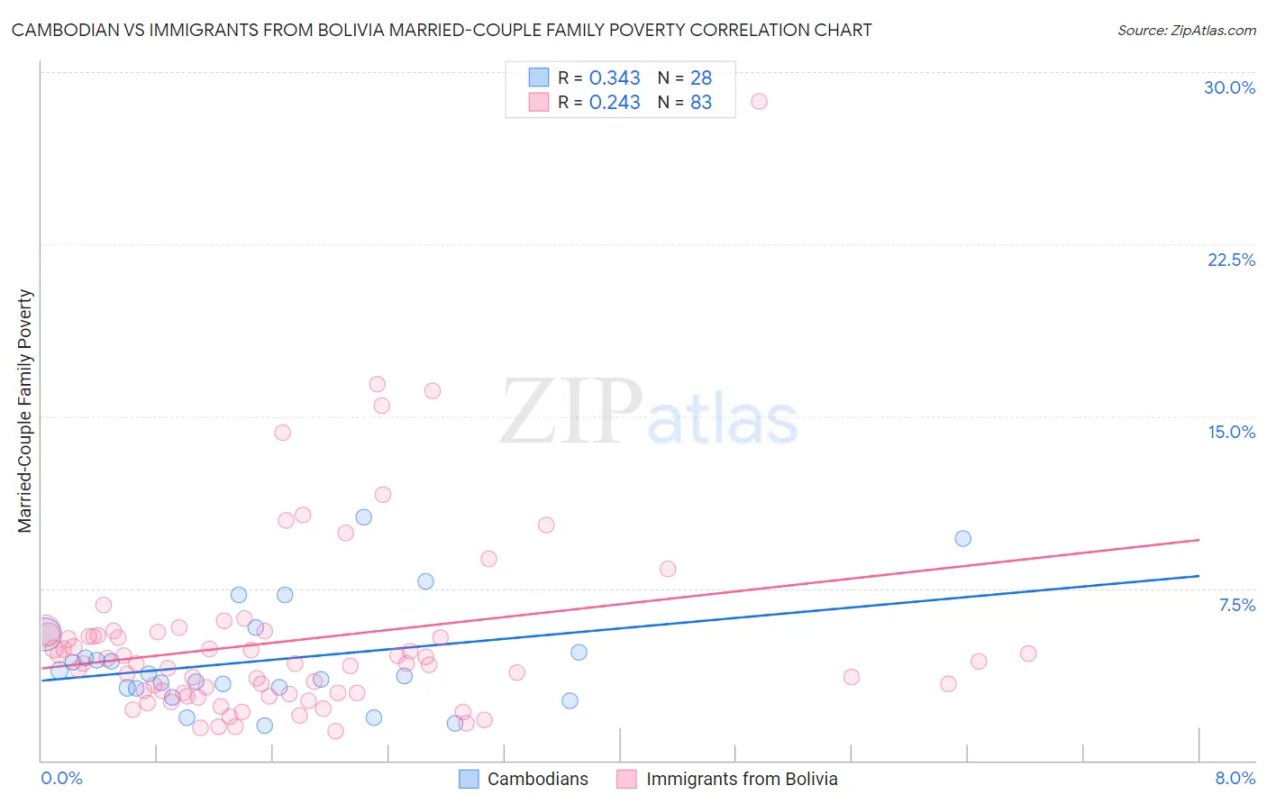 Cambodian vs Immigrants from Bolivia Married-Couple Family Poverty
