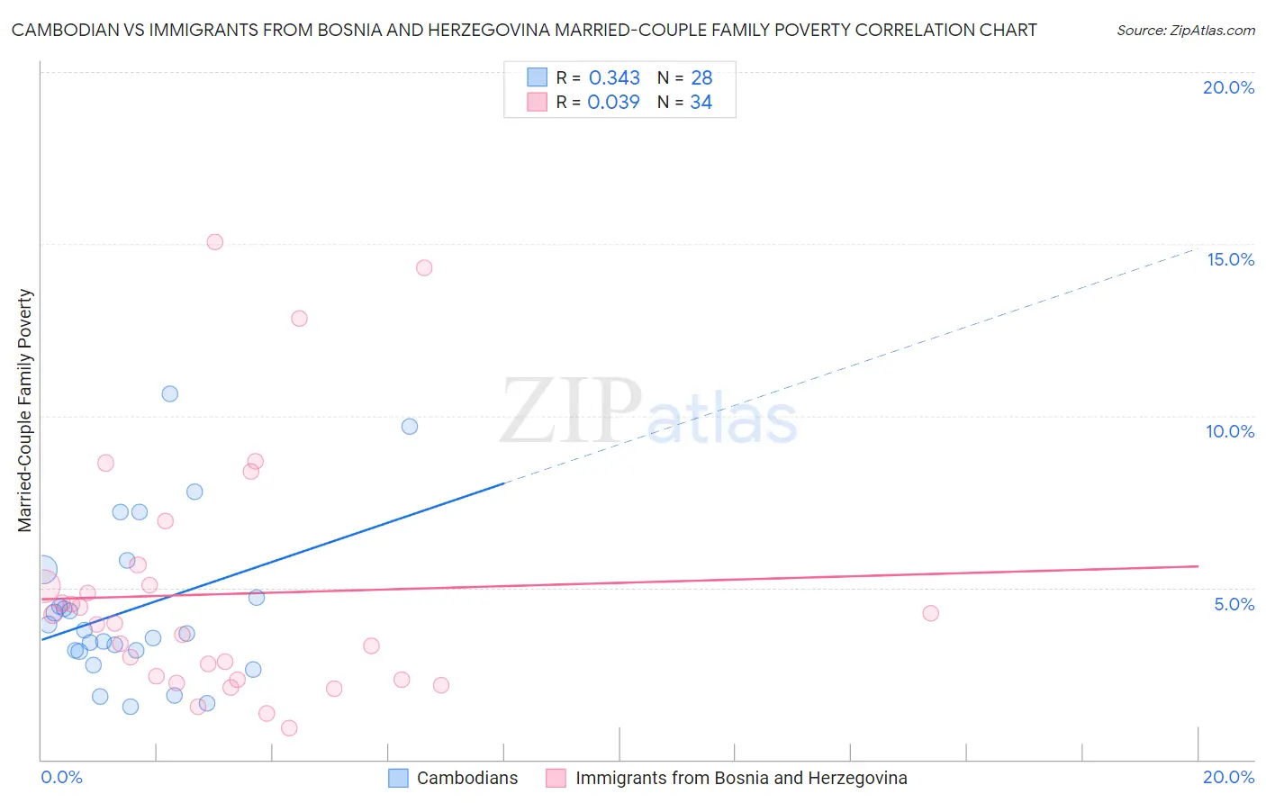 Cambodian vs Immigrants from Bosnia and Herzegovina Married-Couple Family Poverty
