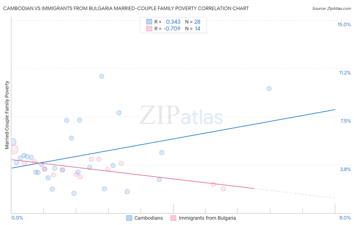 Cambodian vs Immigrants from Bulgaria Married-Couple Family Poverty