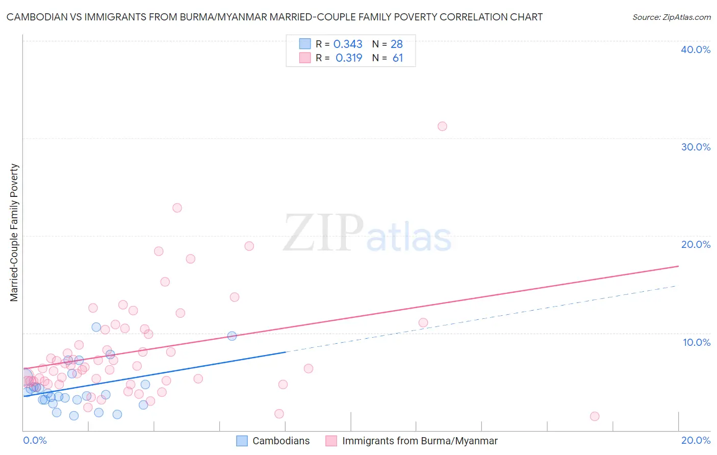 Cambodian vs Immigrants from Burma/Myanmar Married-Couple Family Poverty