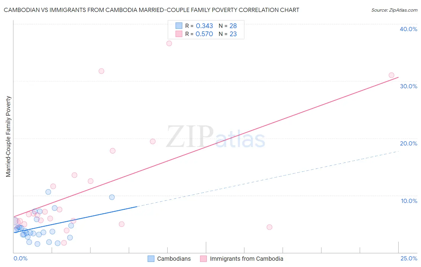 Cambodian vs Immigrants from Cambodia Married-Couple Family Poverty