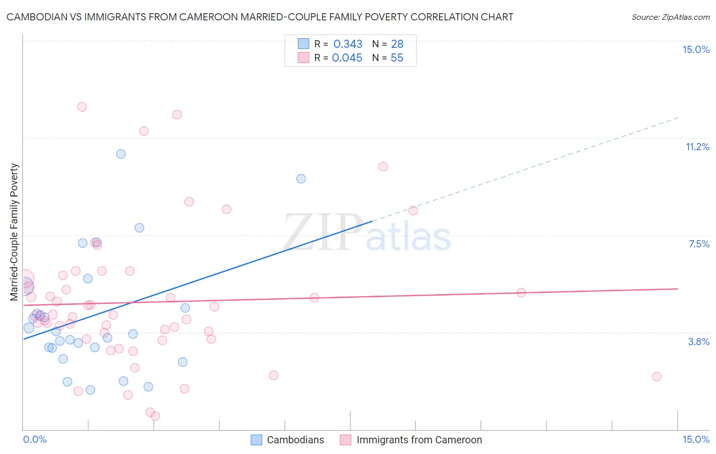 Cambodian vs Immigrants from Cameroon Married-Couple Family Poverty