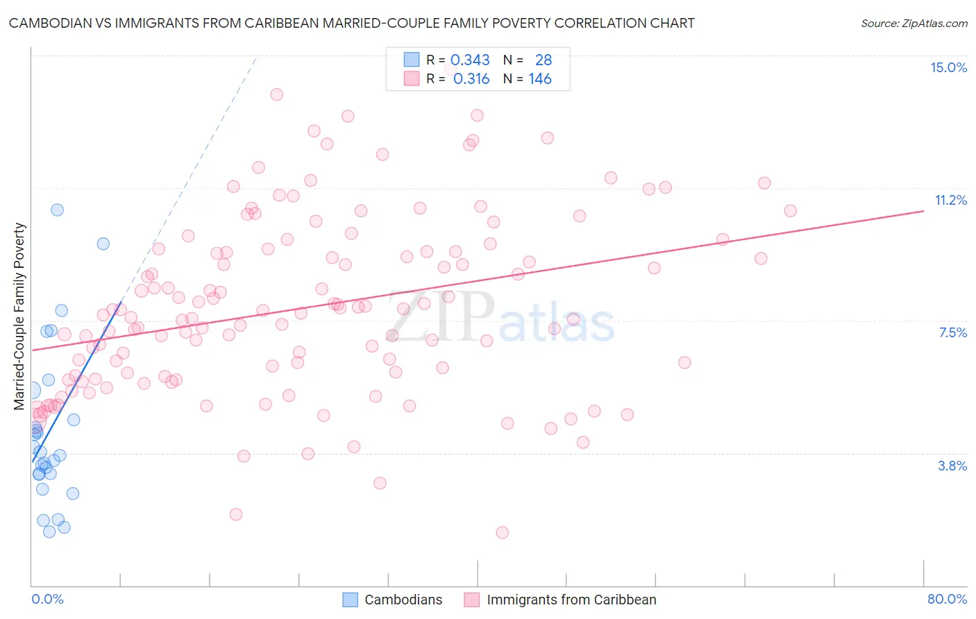 Cambodian vs Immigrants from Caribbean Married-Couple Family Poverty