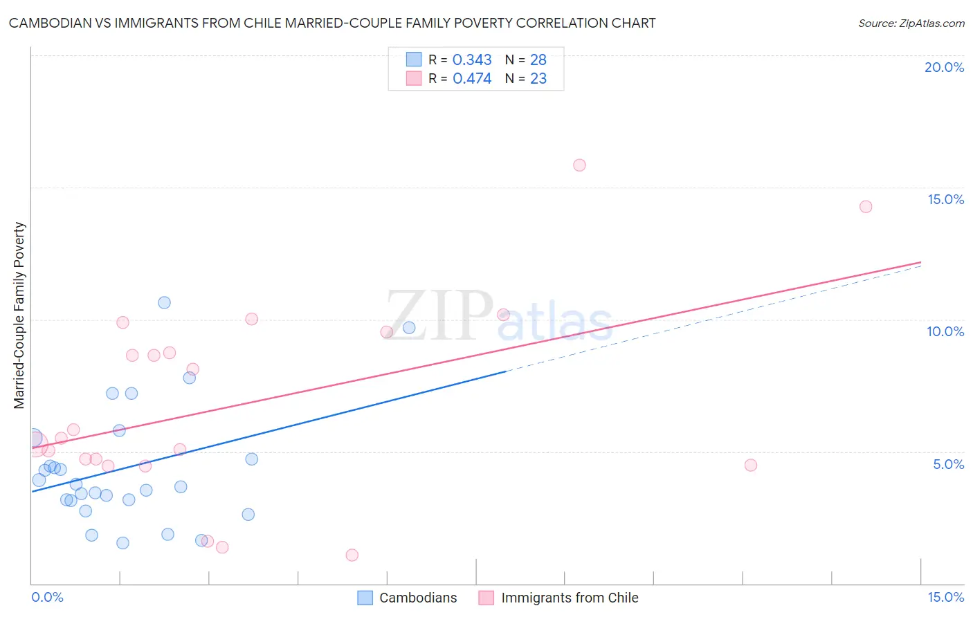 Cambodian vs Immigrants from Chile Married-Couple Family Poverty