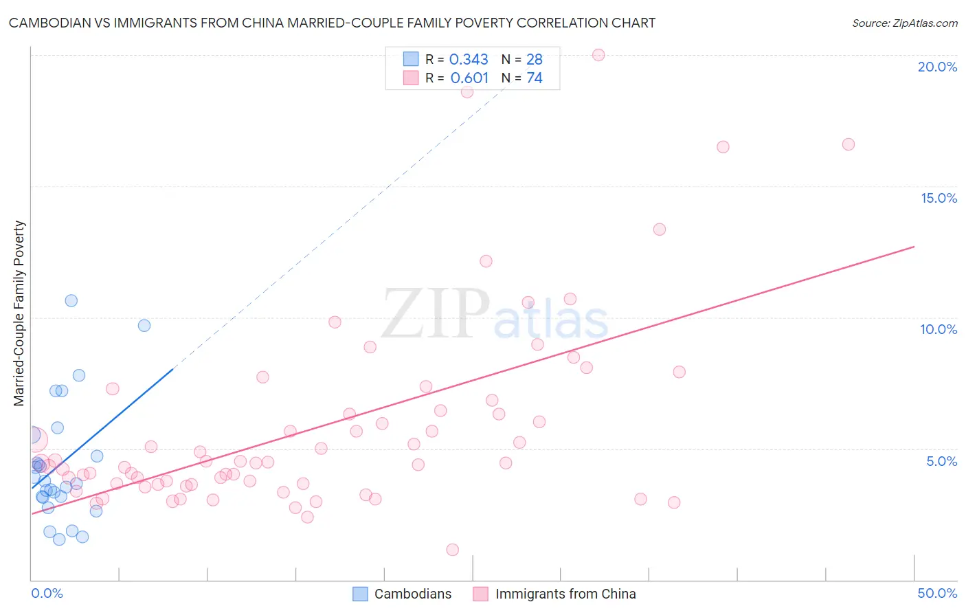 Cambodian vs Immigrants from China Married-Couple Family Poverty