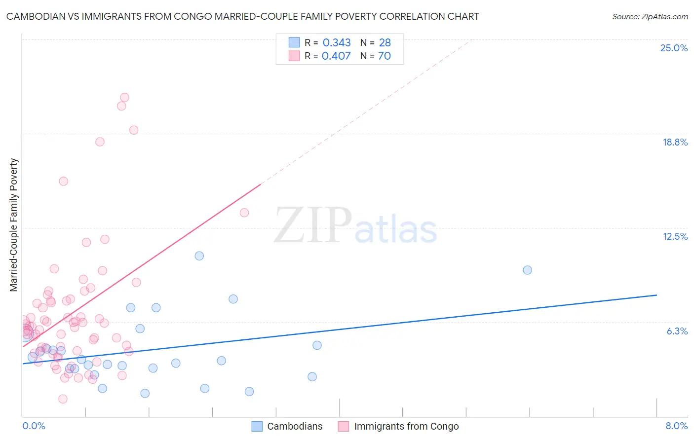 Cambodian vs Immigrants from Congo Married-Couple Family Poverty
