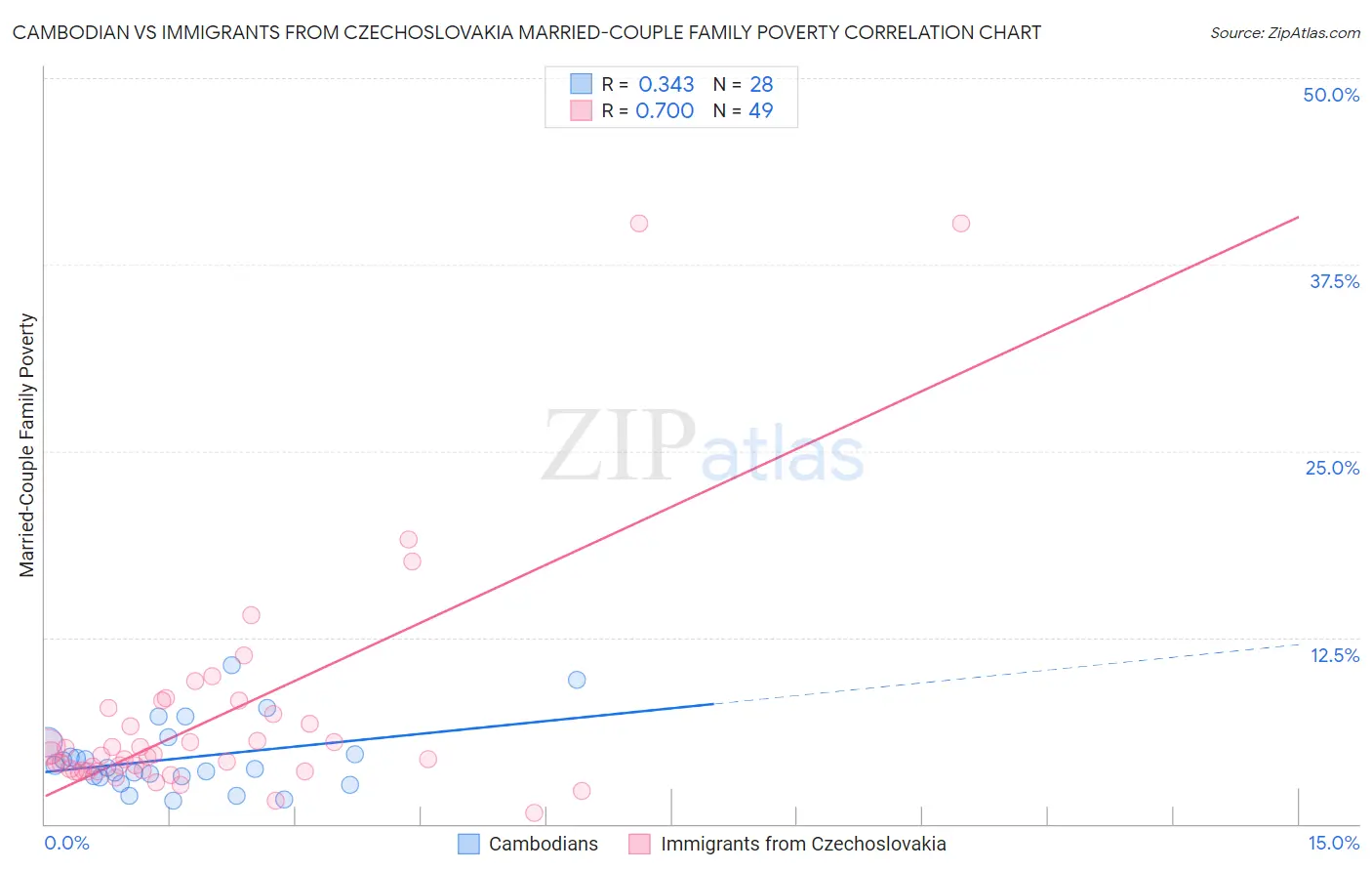 Cambodian vs Immigrants from Czechoslovakia Married-Couple Family Poverty