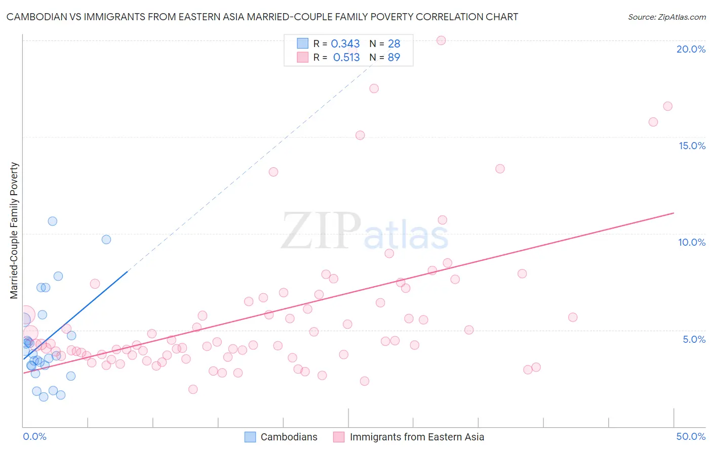 Cambodian vs Immigrants from Eastern Asia Married-Couple Family Poverty