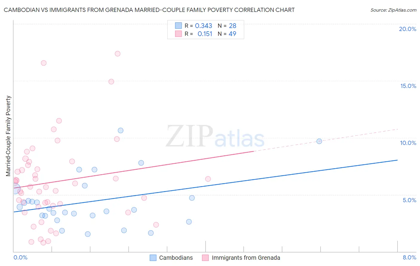 Cambodian vs Immigrants from Grenada Married-Couple Family Poverty