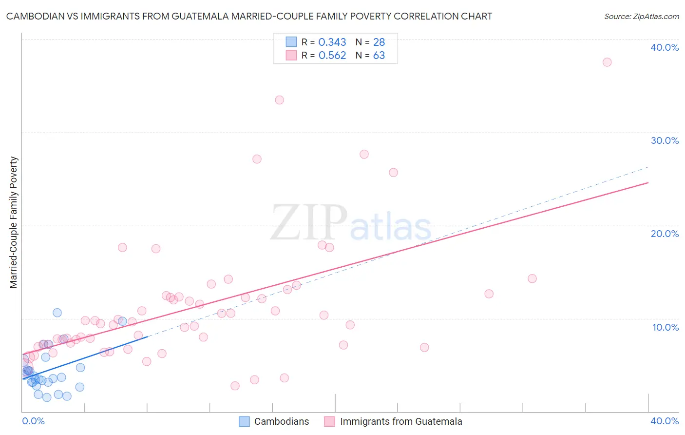 Cambodian vs Immigrants from Guatemala Married-Couple Family Poverty